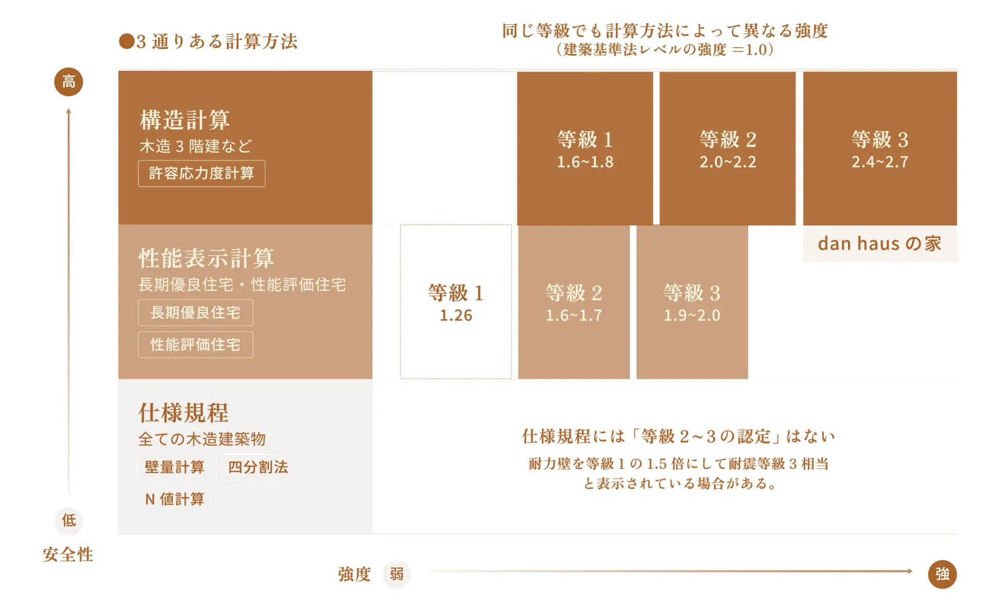 耐震等級