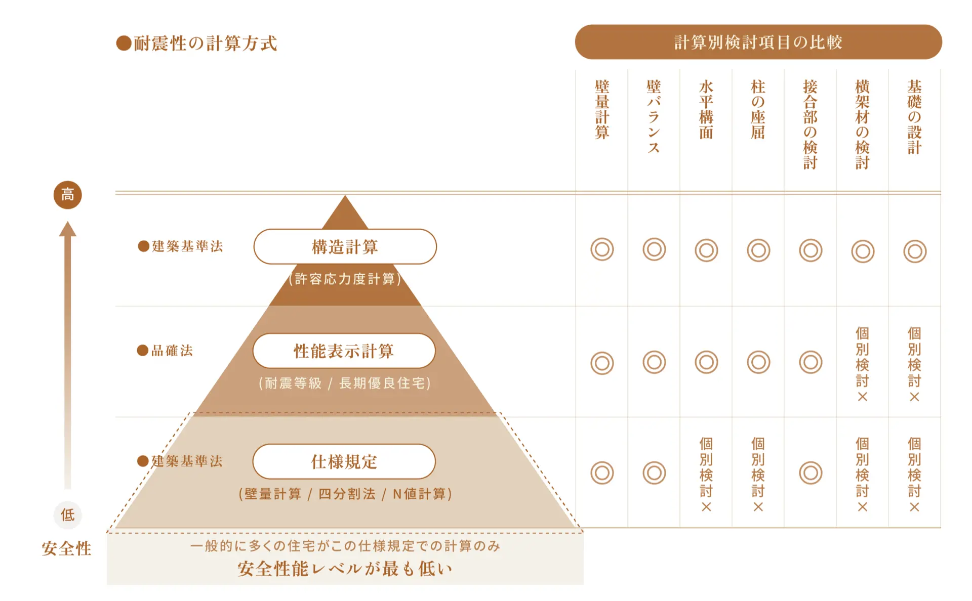 耐震等級